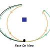 Black:  Backswing Arc
Green:  'On Plane' Forward Swing Arc
Orange:  'Traditional' Forward Swing Arc
Notice:  Steeper angle of approach with 'Traditional' Arc